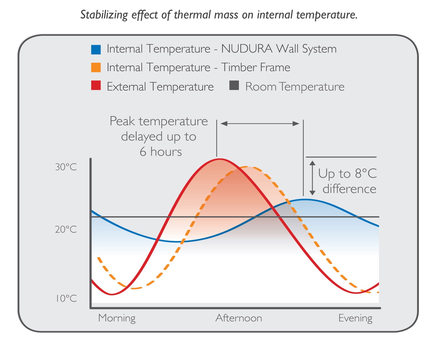 Thermal Mass Chart